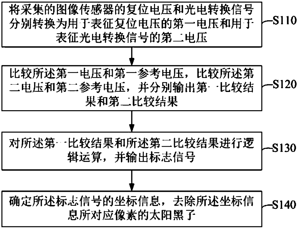 Sunspot real-time processing method and image processor