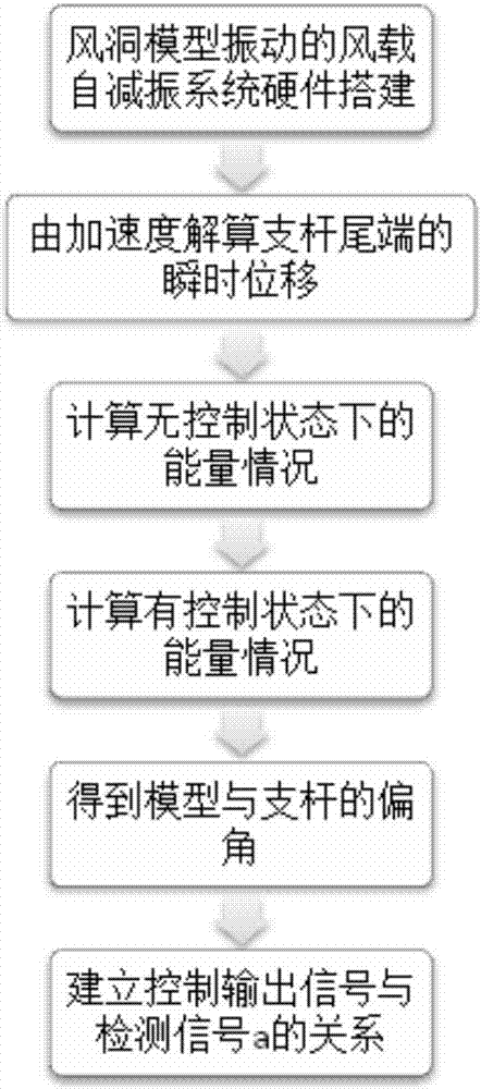 Wind load self-damping method for vibration of wind tunnel model