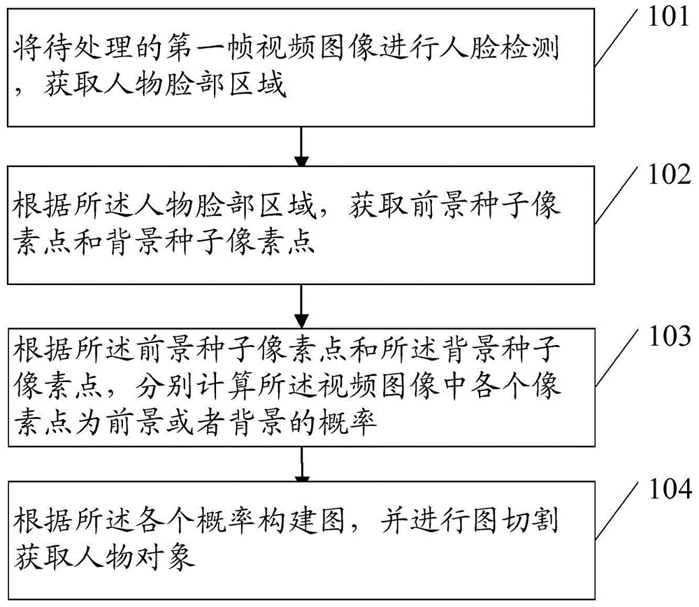 Video character separation method and device