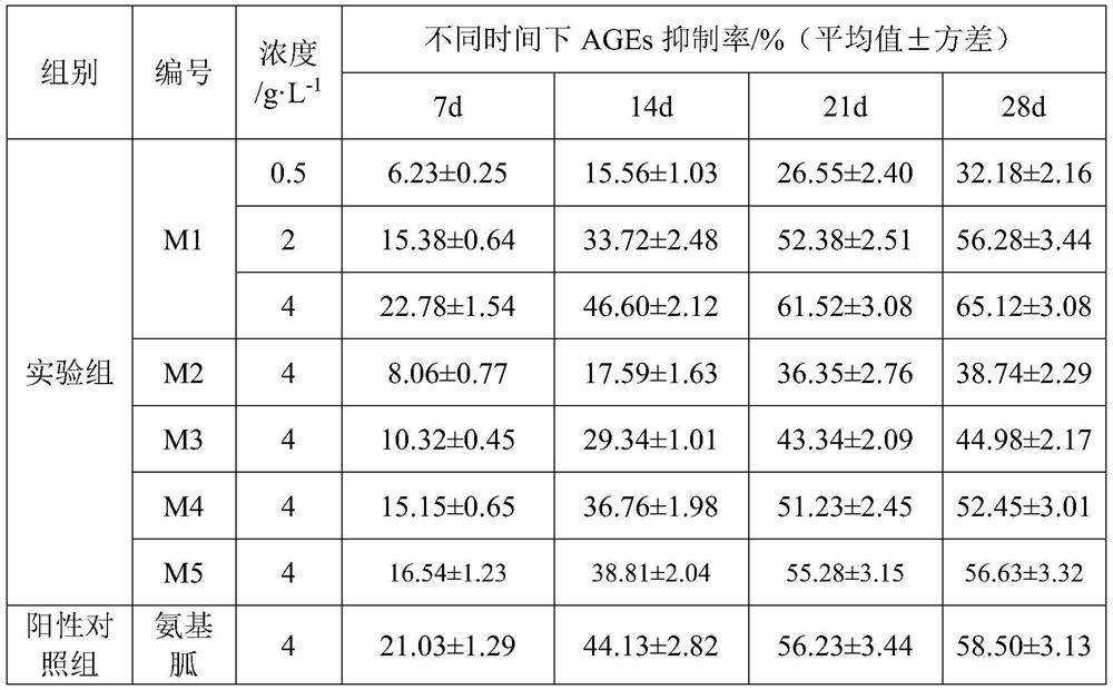 Anti-saccharification anti-aging fermentation composition and preparation method thereof