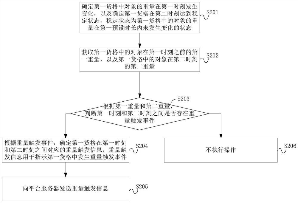 Object processing method and device