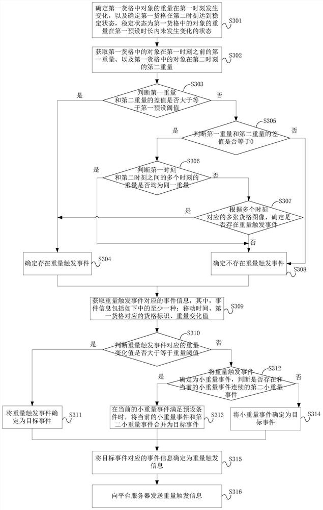 Object processing method and device