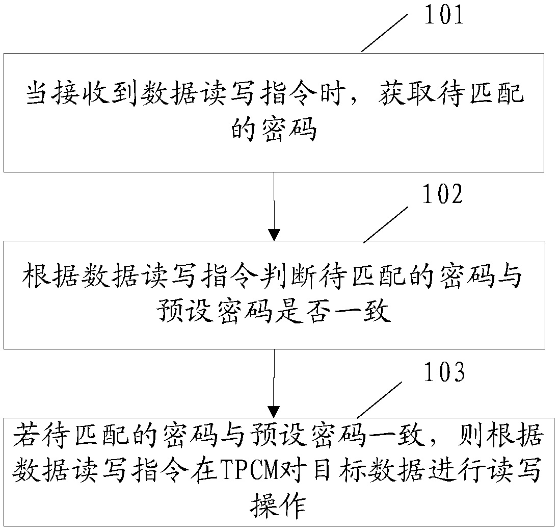 A data processing method and a related apparatus