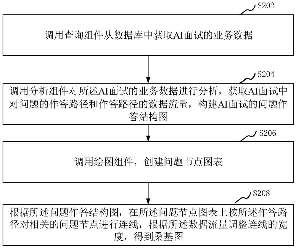 Data flow analysis method and device for AI interview and computer equipment