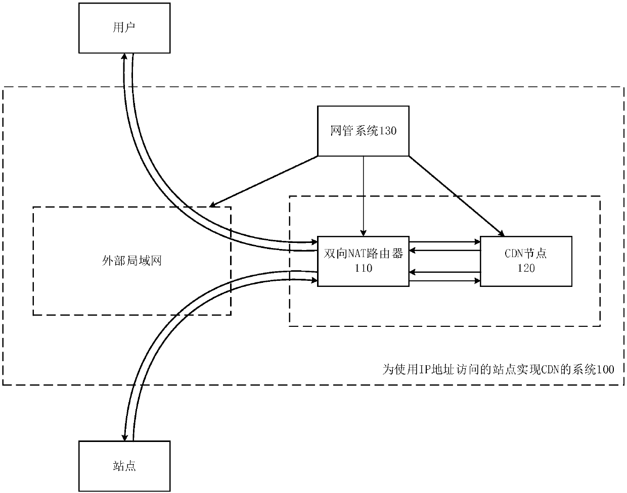 A system and method for implementing CDN for sites accessed using IP addresses