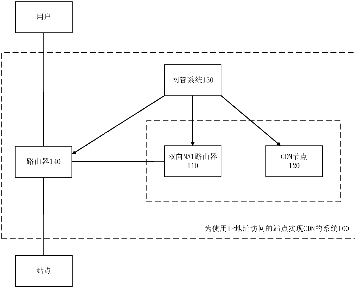 A system and method for implementing CDN for sites accessed using IP addresses