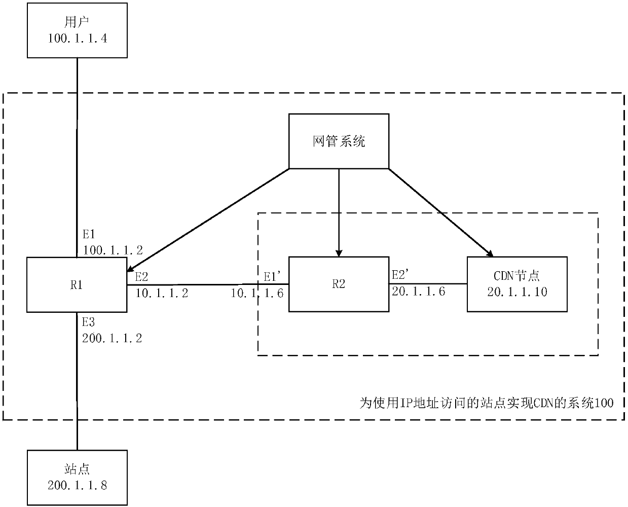 A system and method for implementing CDN for sites accessed using IP addresses