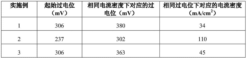 Preparation method for selenide thin film modifying foamed nickel electrode and application thereof