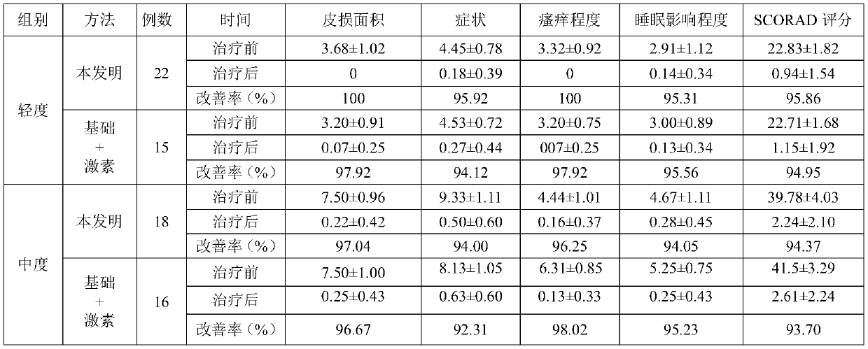 Application of osmanthus fragrans extract in preparation of medicine for preventing and treating eczema