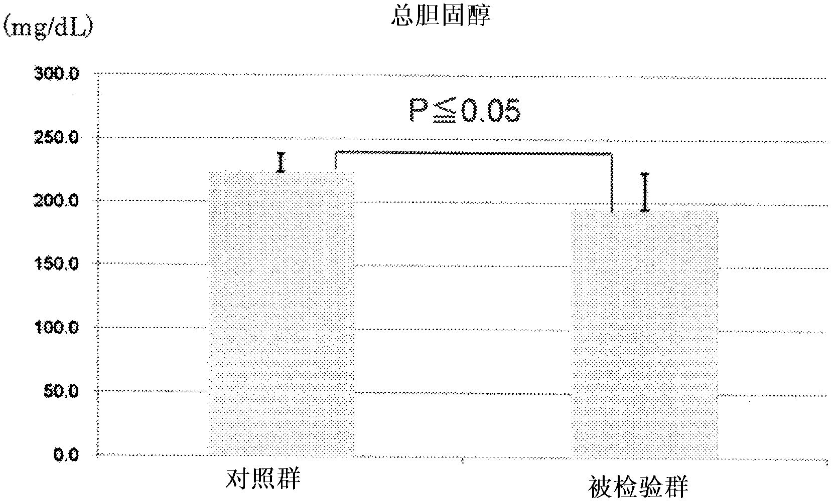 Anti-hyperglycemic and/or anti-hyperlipidemic agent comprising material containing avian skin-derived sphingomyelin as active ingredient