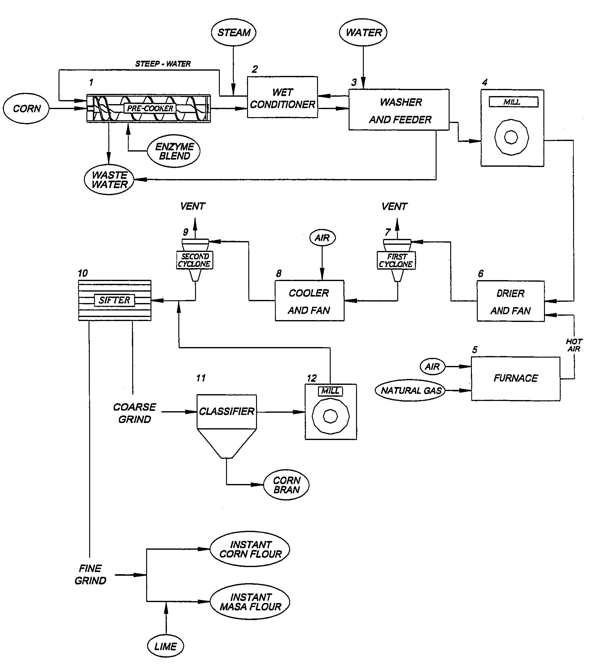 Continuous enzymatic precooking for the production of an instant corn flour for snack and tortilla