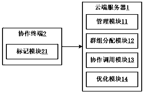 Group cooperation sharing system based on digital service community and working method