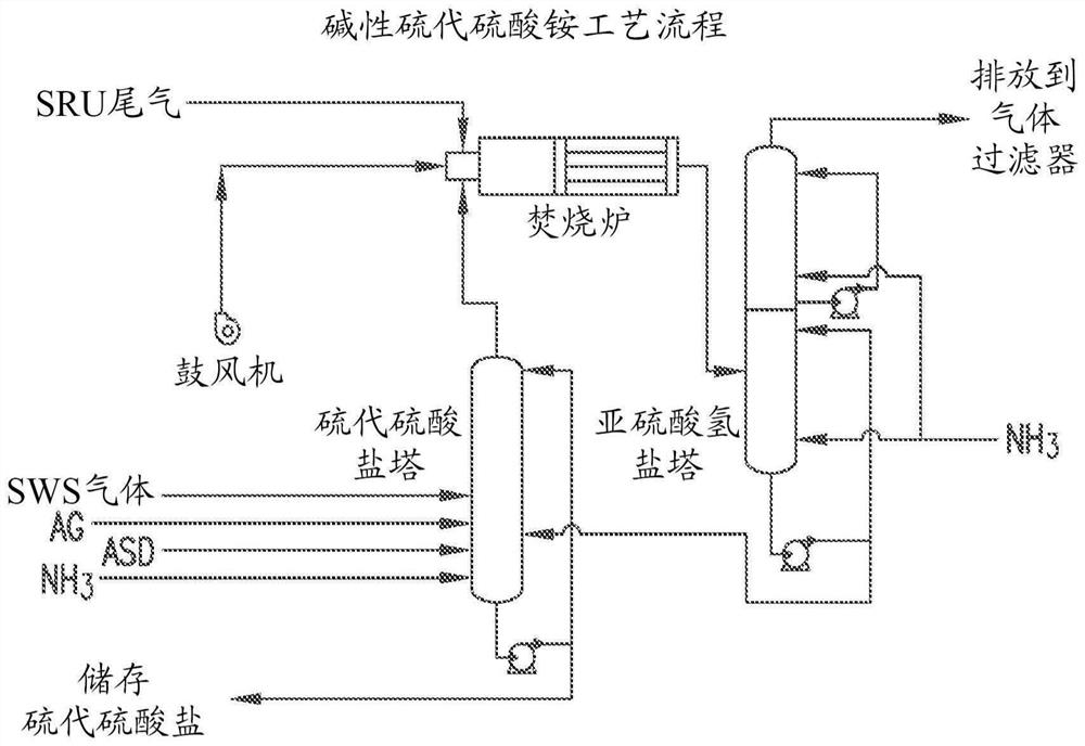 Product produced from off-gas stream containing H2S, SO2 and/or NH3