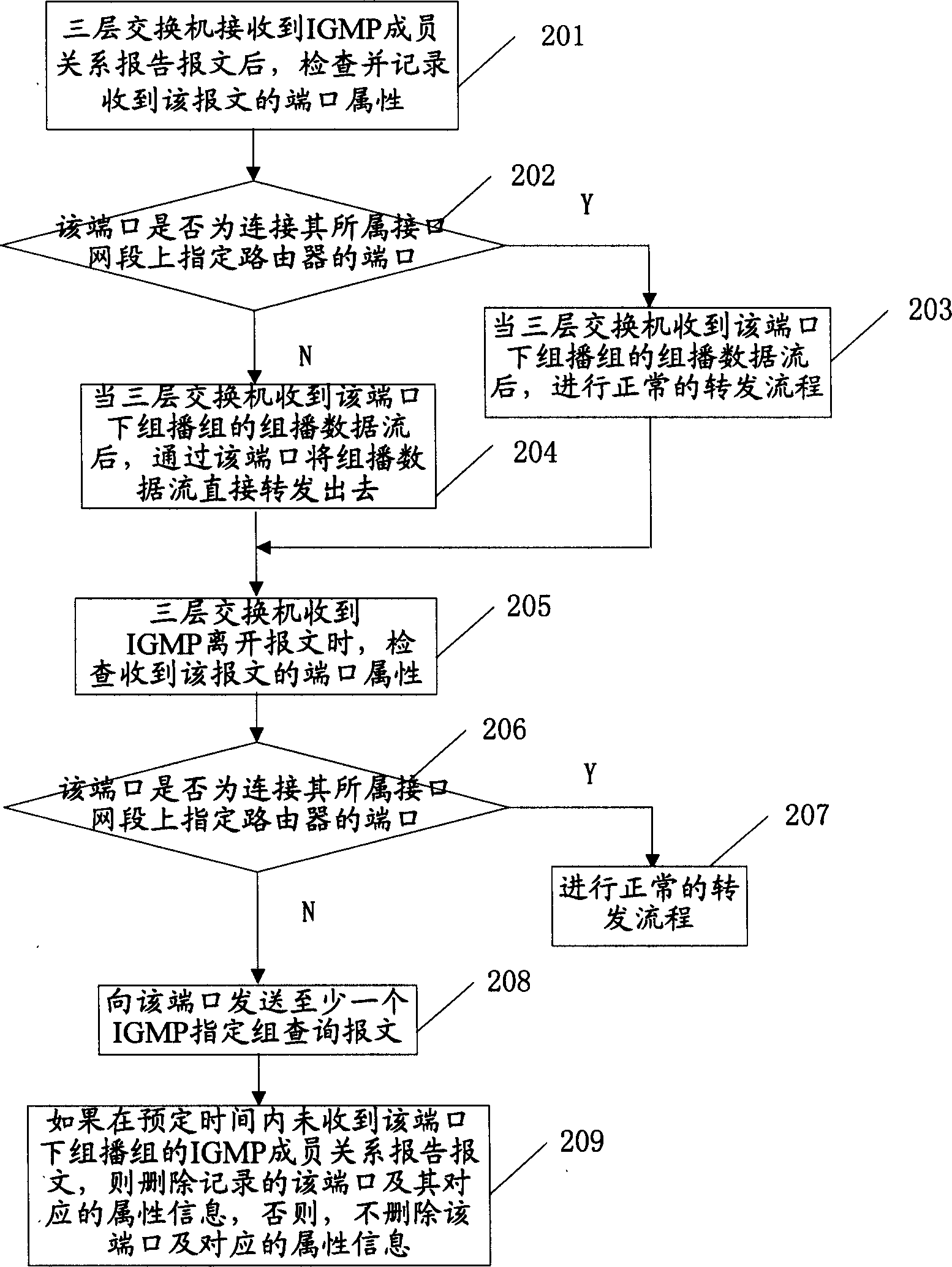 Method for realizing multicast translation in three-layer switching unit