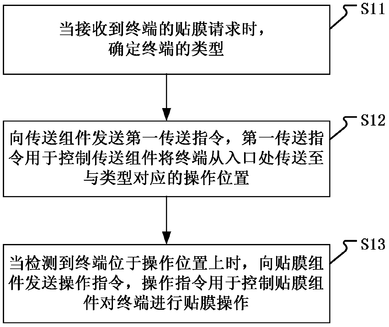 Control method and device for automatic film sticking and automatic film sticking equipment