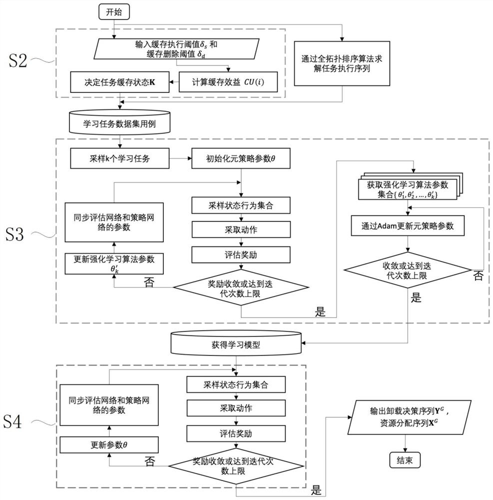 Cache auxiliary task cooperative unloading and resource allocation method based on meta reinforcement learning