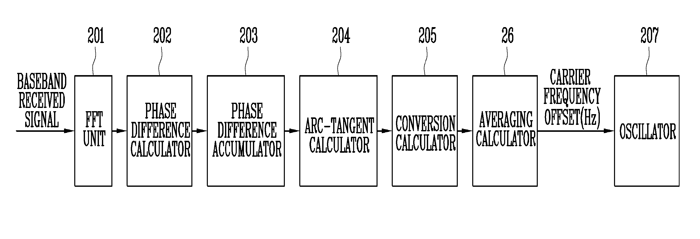 Apparatus and Method for Estimating Carrier Frequency Offset in Communication Terminal, and Communication Terminal for Performing the Method