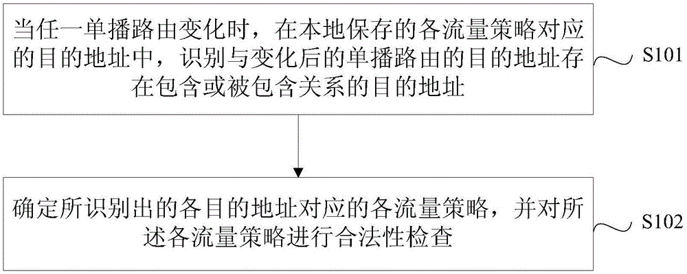 Method and device for verifying validity of flow strategy