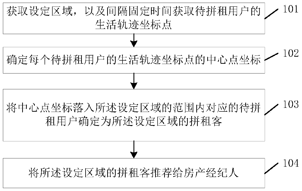 Tenant sharing recommendation method and device, server and storage medium