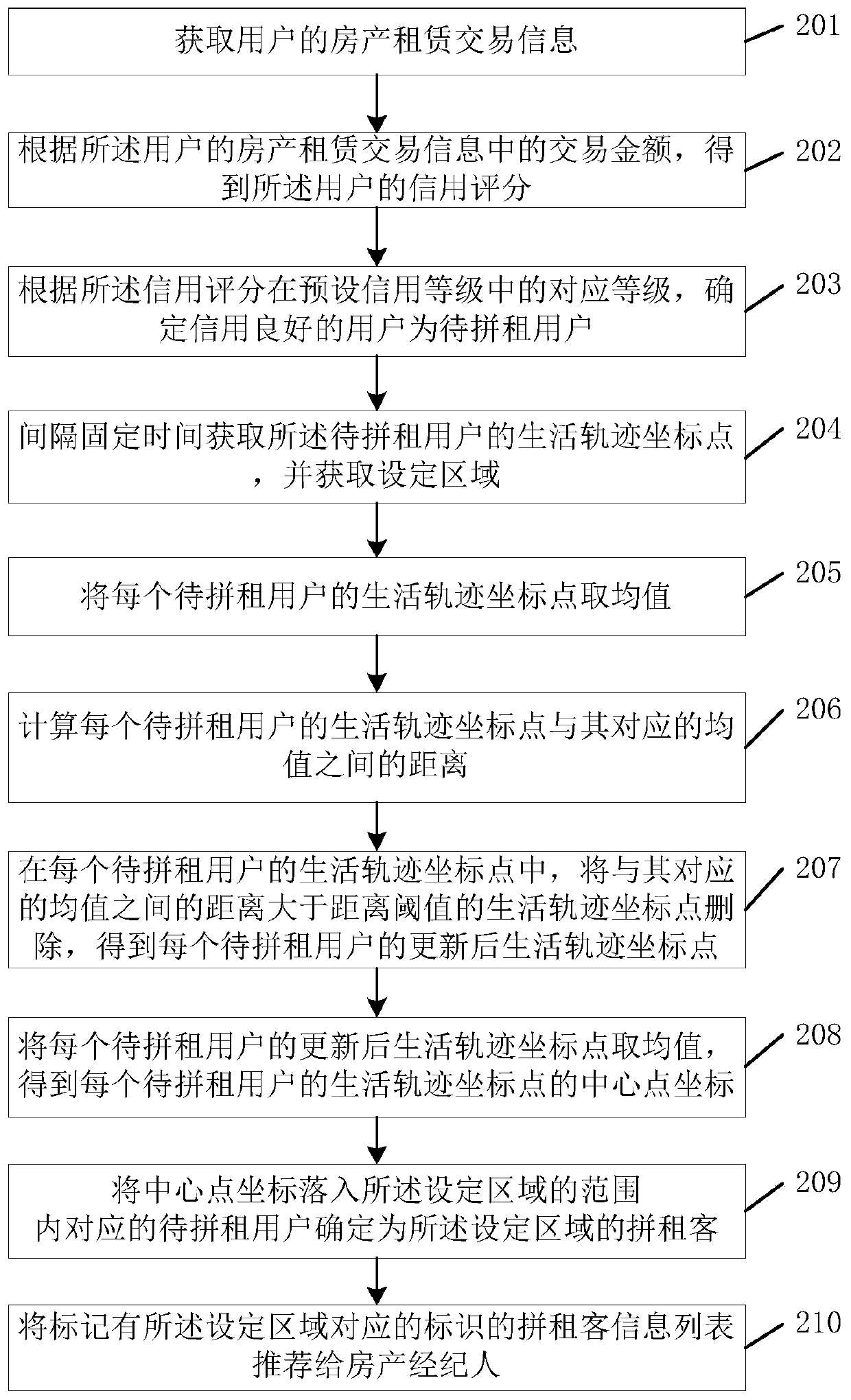 Tenant sharing recommendation method and device, server and storage medium