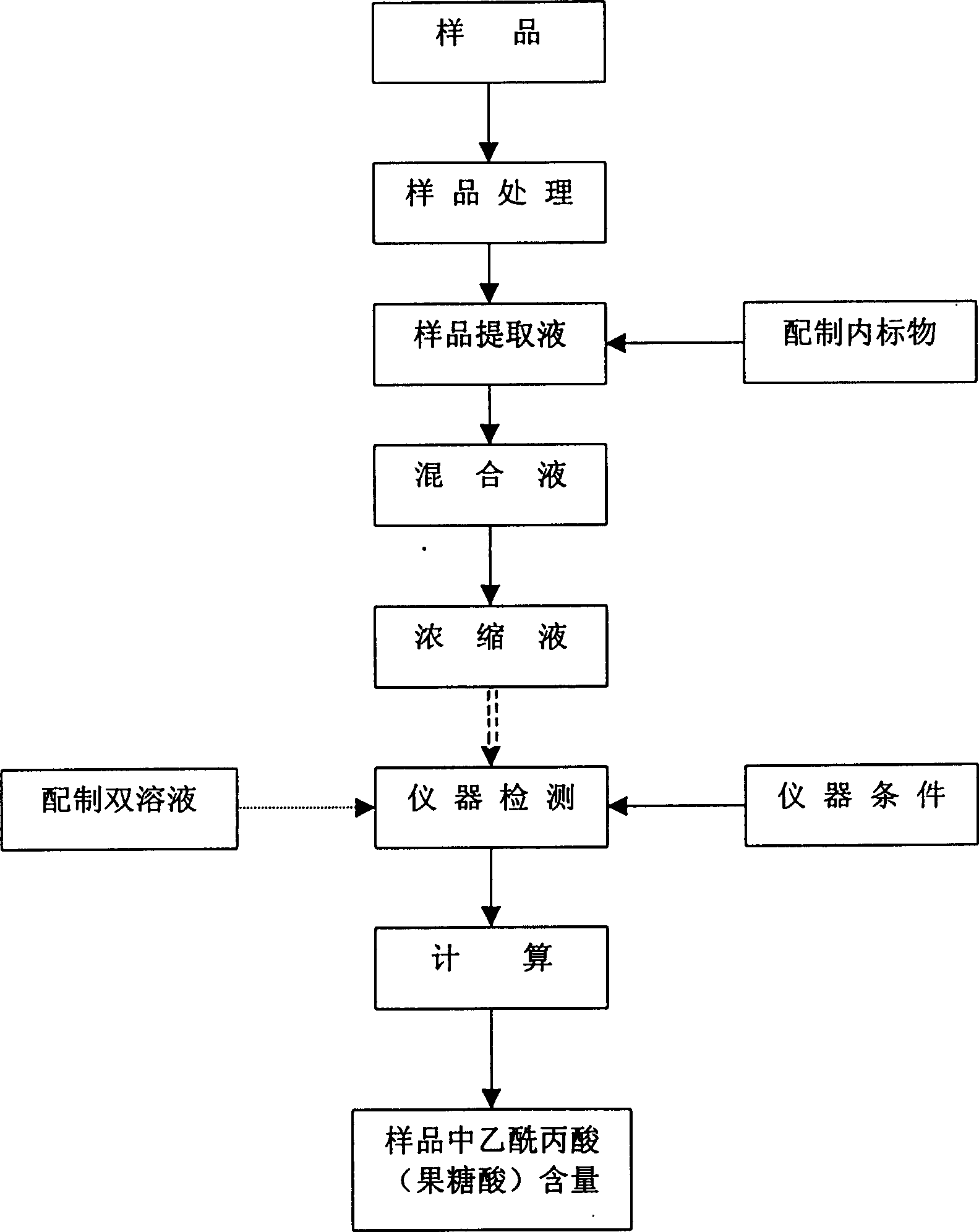 Method for testing levulinic acid in soy sauce