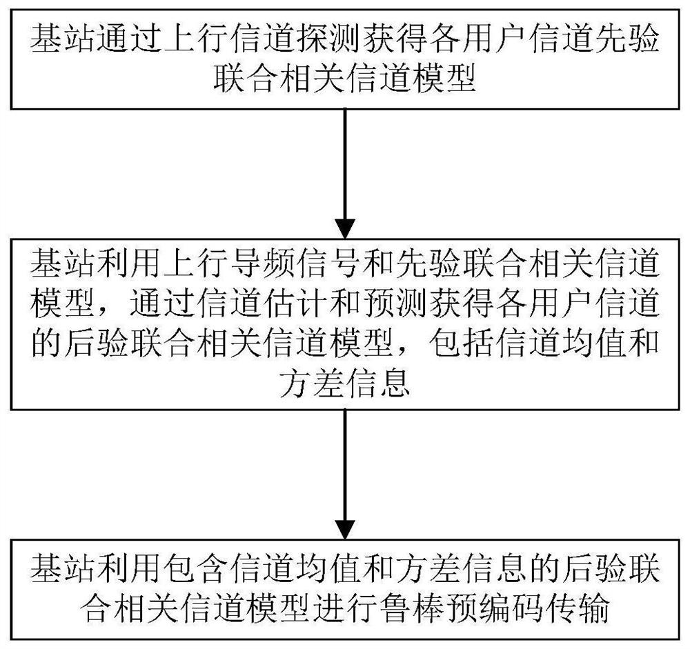 Massive MIMO Robust Precoding Transmission Method