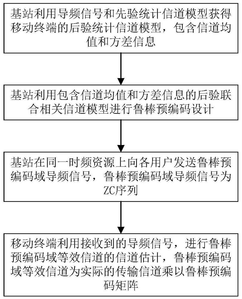 Massive MIMO Robust Precoding Transmission Method