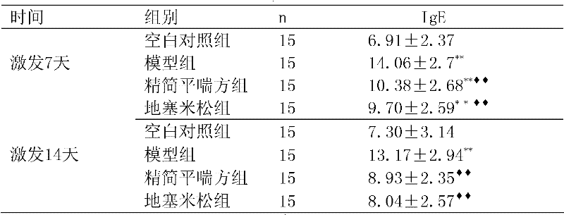 Medicinal composition for preventing and treating bronchial asthma and preparation and application thereof