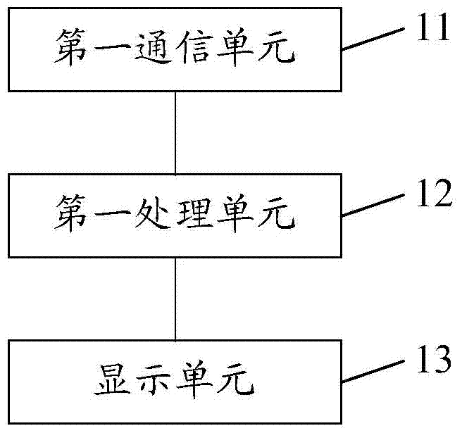 An information transmission method, a first electronic device and a second electronic device