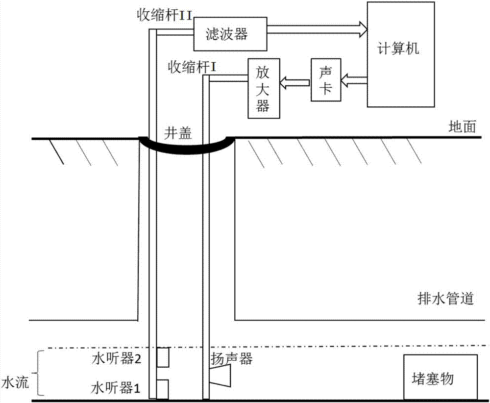 Detection method of detection device for drainage pipeline blockage faults