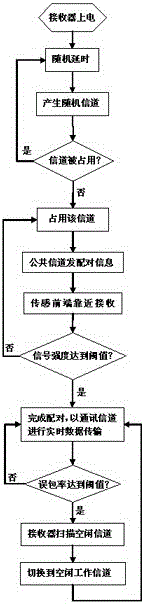 Wireless connection method for multi-channel bio-signal collector and sensor