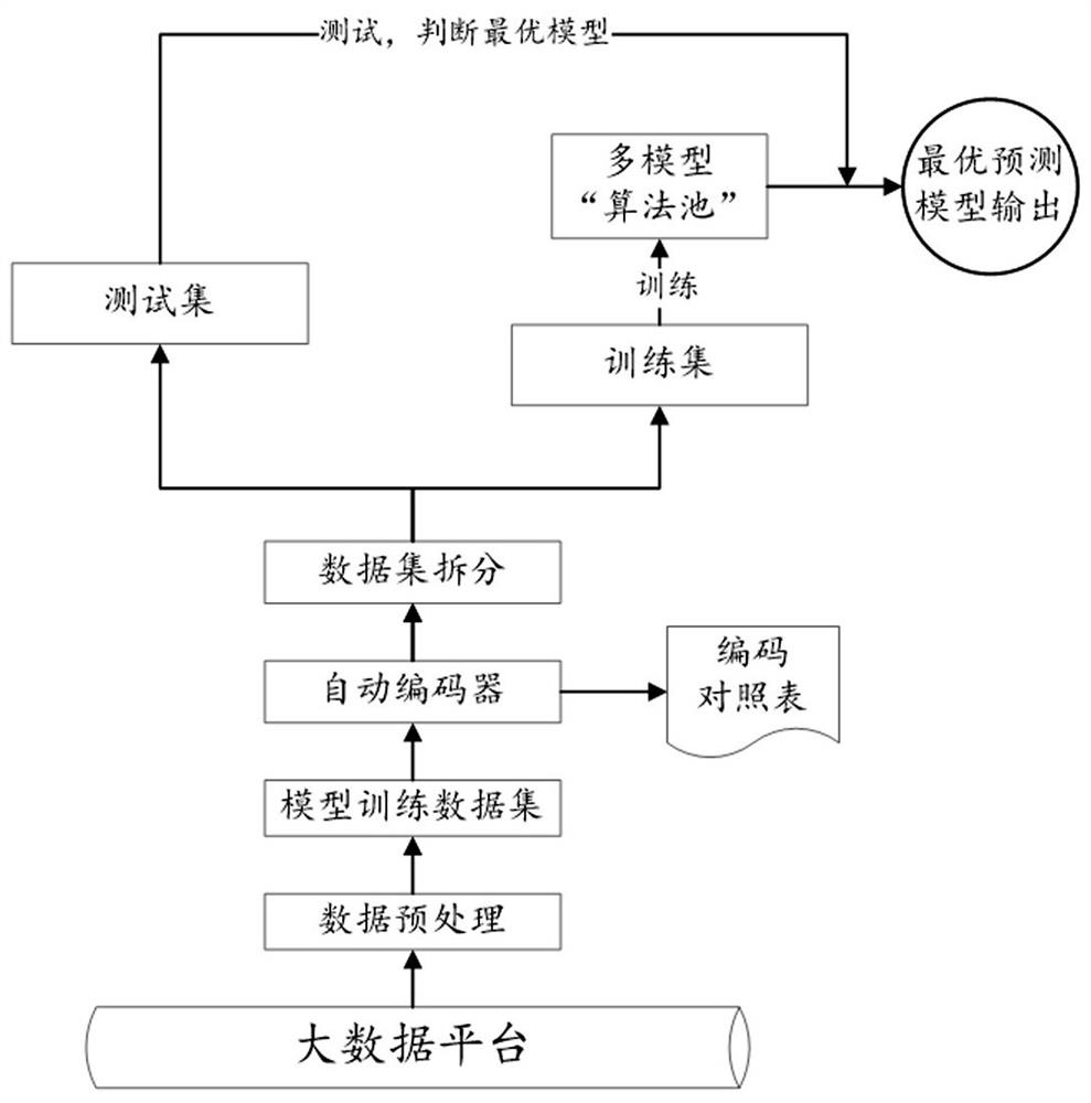 Multi-model mixed passenger transport junction station passenger flow volume prediction method and system