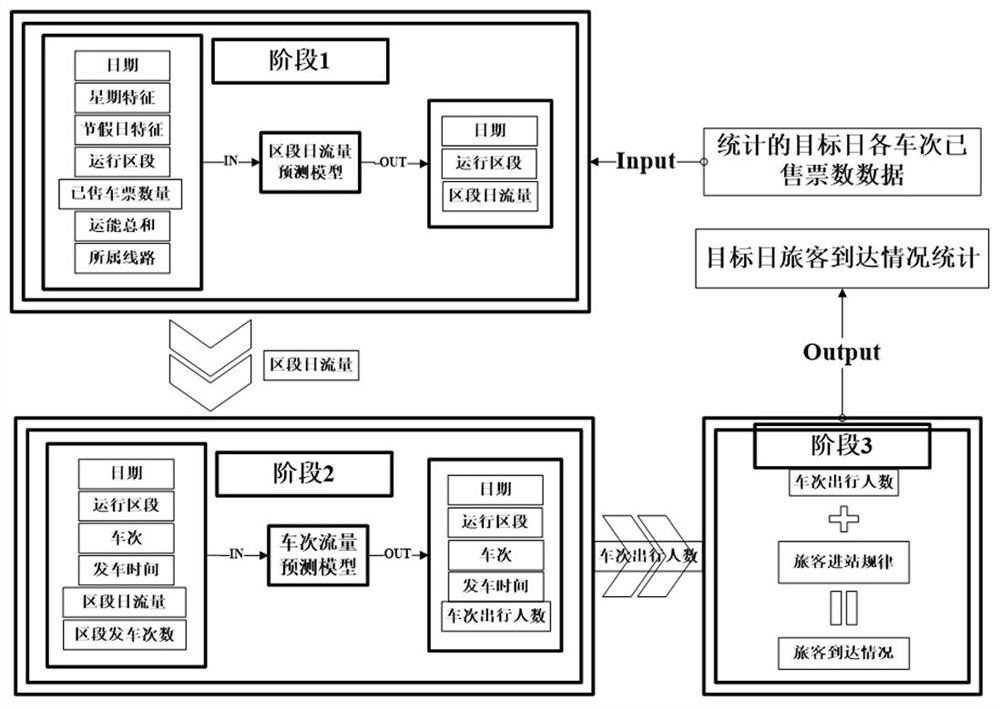 Multi-model mixed passenger transport junction station passenger flow volume prediction method and system