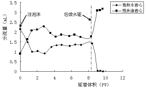 Gas phase shielding steering cleaning and plug-removing technology for oil field