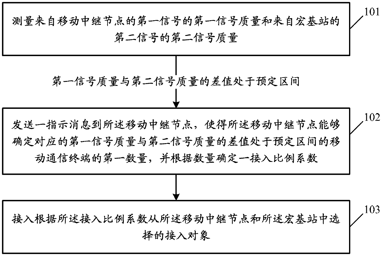 Access control method and device