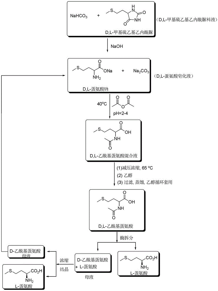 A kind of preparation method of L-methionine
