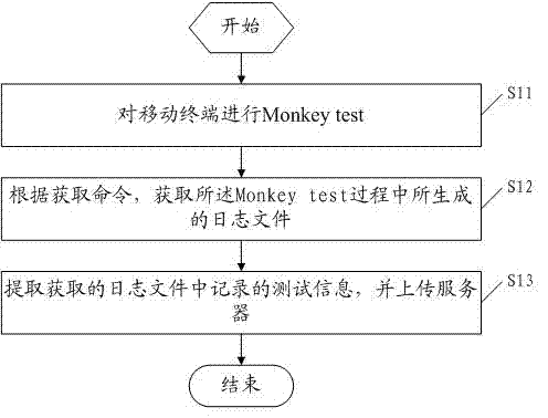 Automatic test method and device