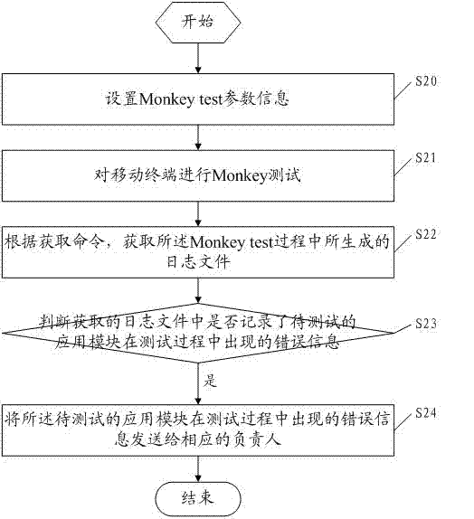 Automatic test method and device