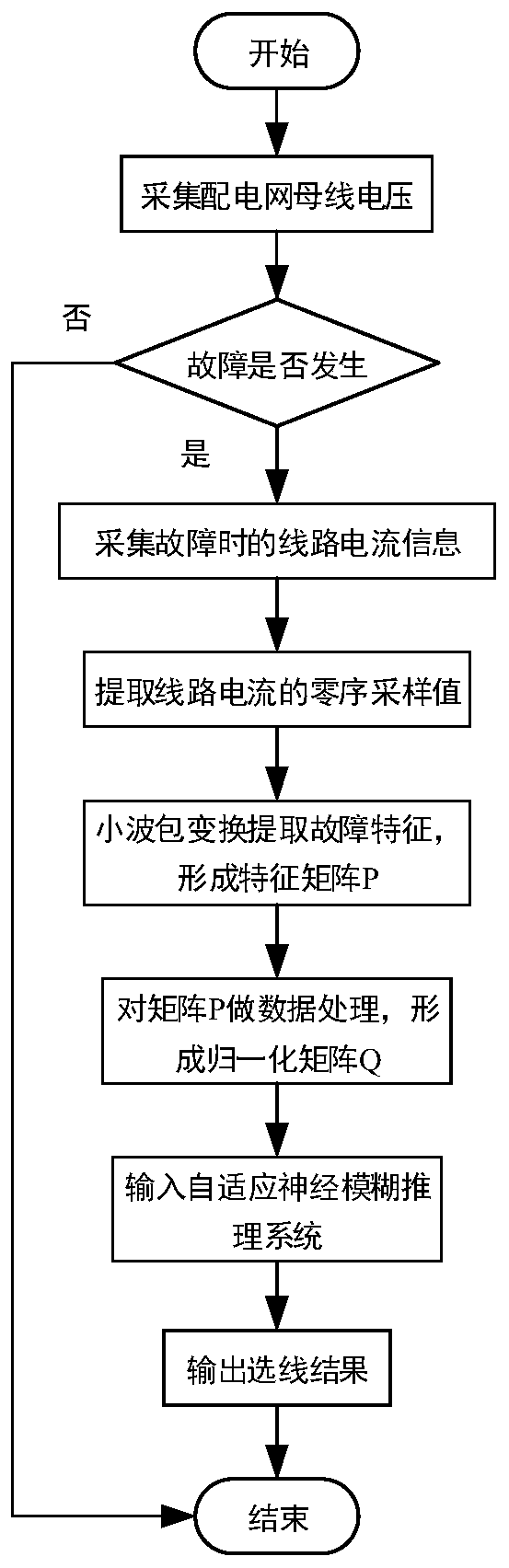 Fault line selection method for distribution network based on adaptive neural fuzzy inference system