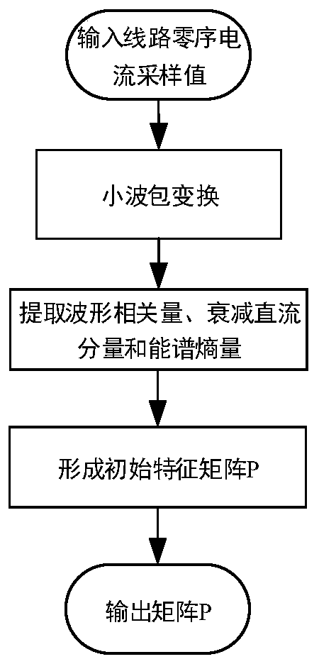 Fault line selection method for distribution network based on adaptive neural fuzzy inference system