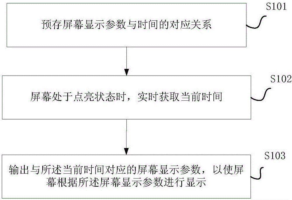 Method and system for automatically adjusting screen display parameters, and intelligent terminal