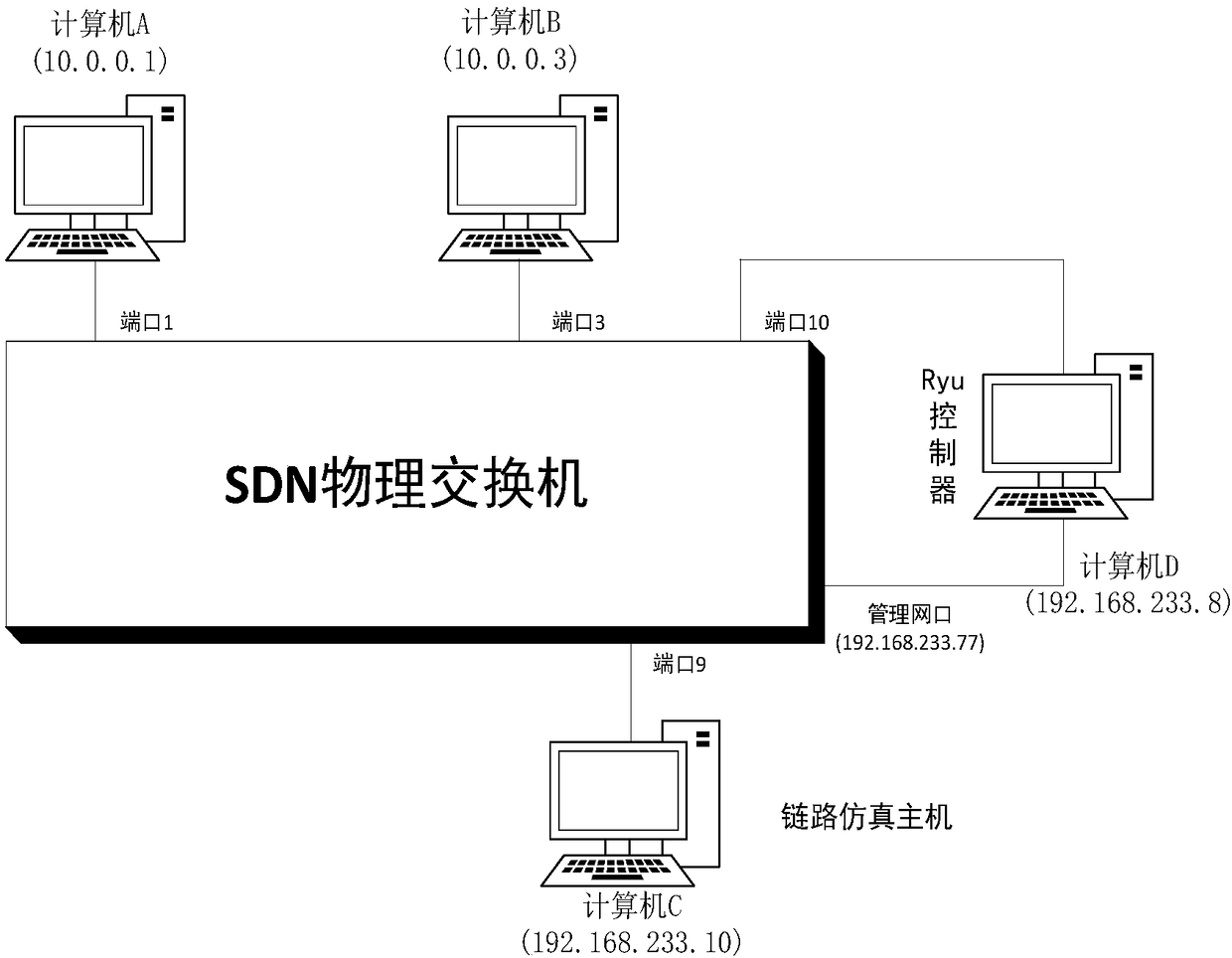 Software-hardware mixed virtual network customizing system based on SDN
