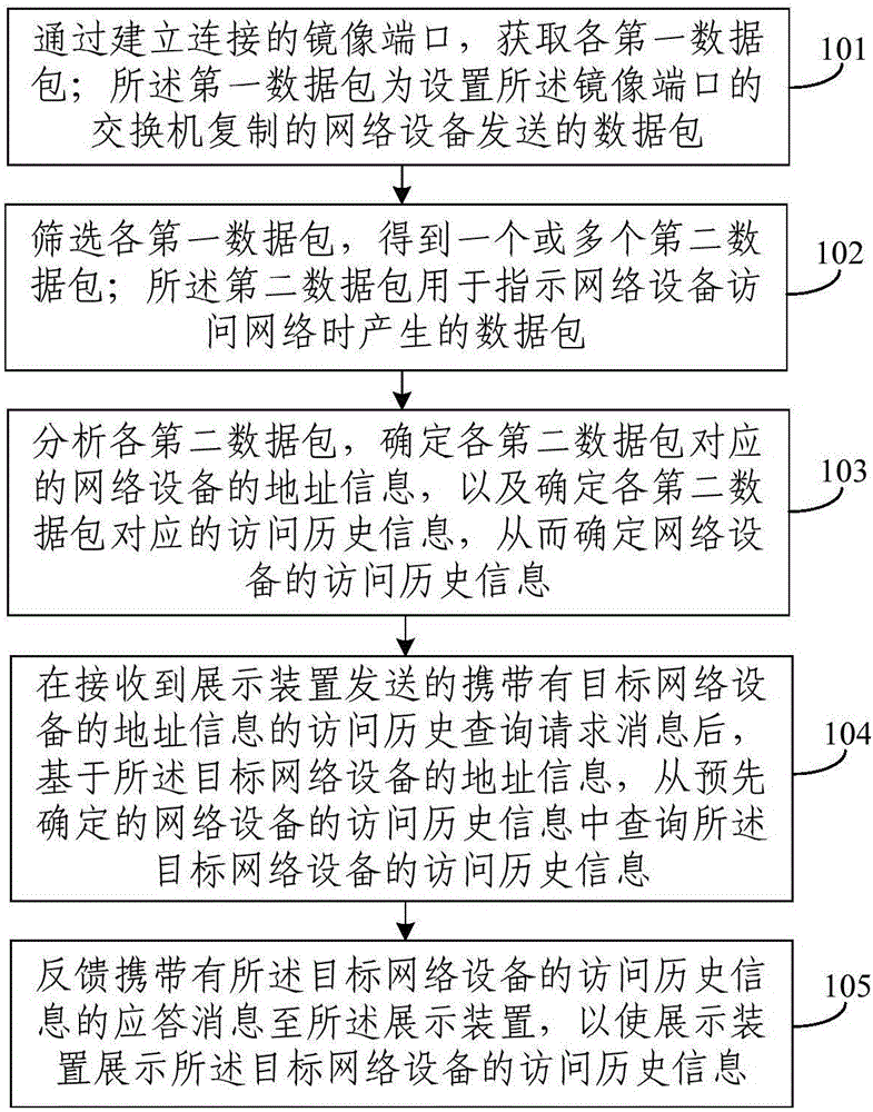 Network equipment access history information determination method, equipment and switch