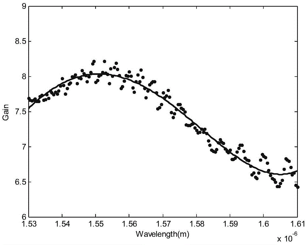 A Method for Measuring Dispersion of Semiconductor Optical Amplifier