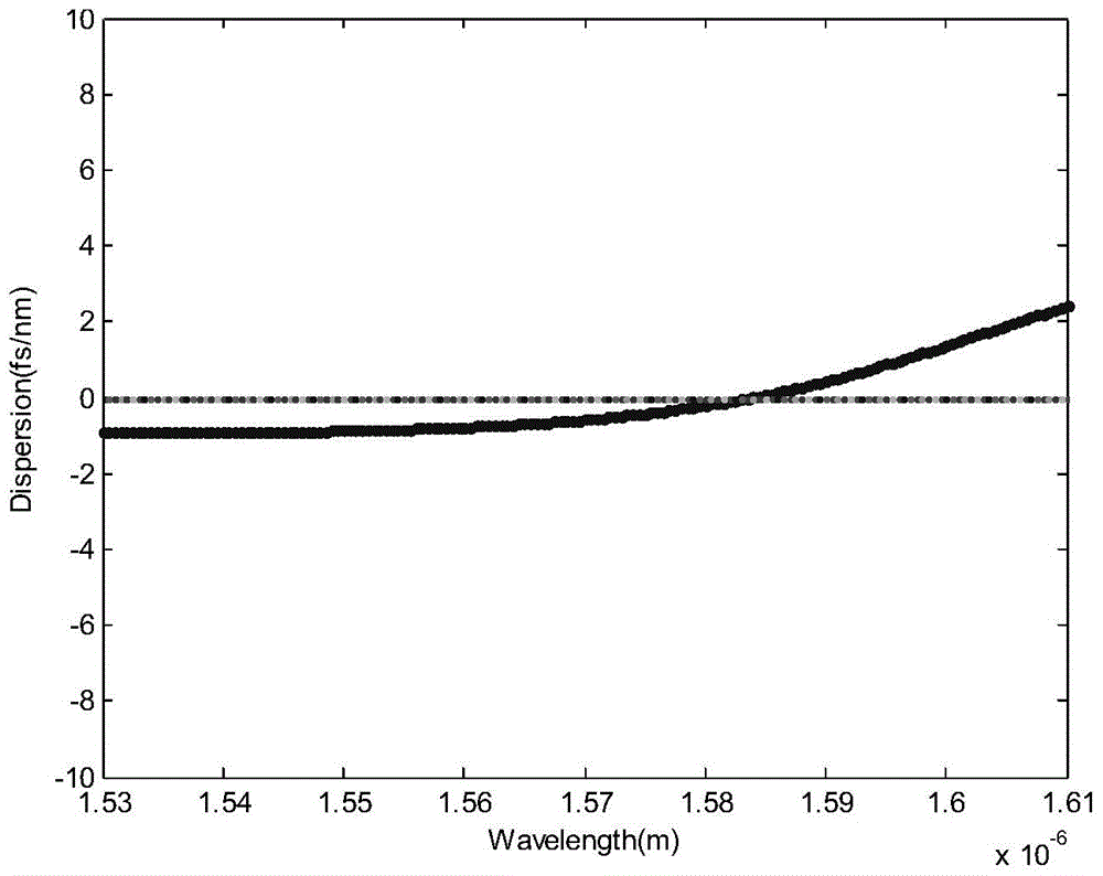 A Method for Measuring Dispersion of Semiconductor Optical Amplifier