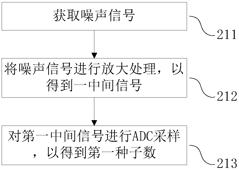 Random number generation method, random number generation device and computer storage medium