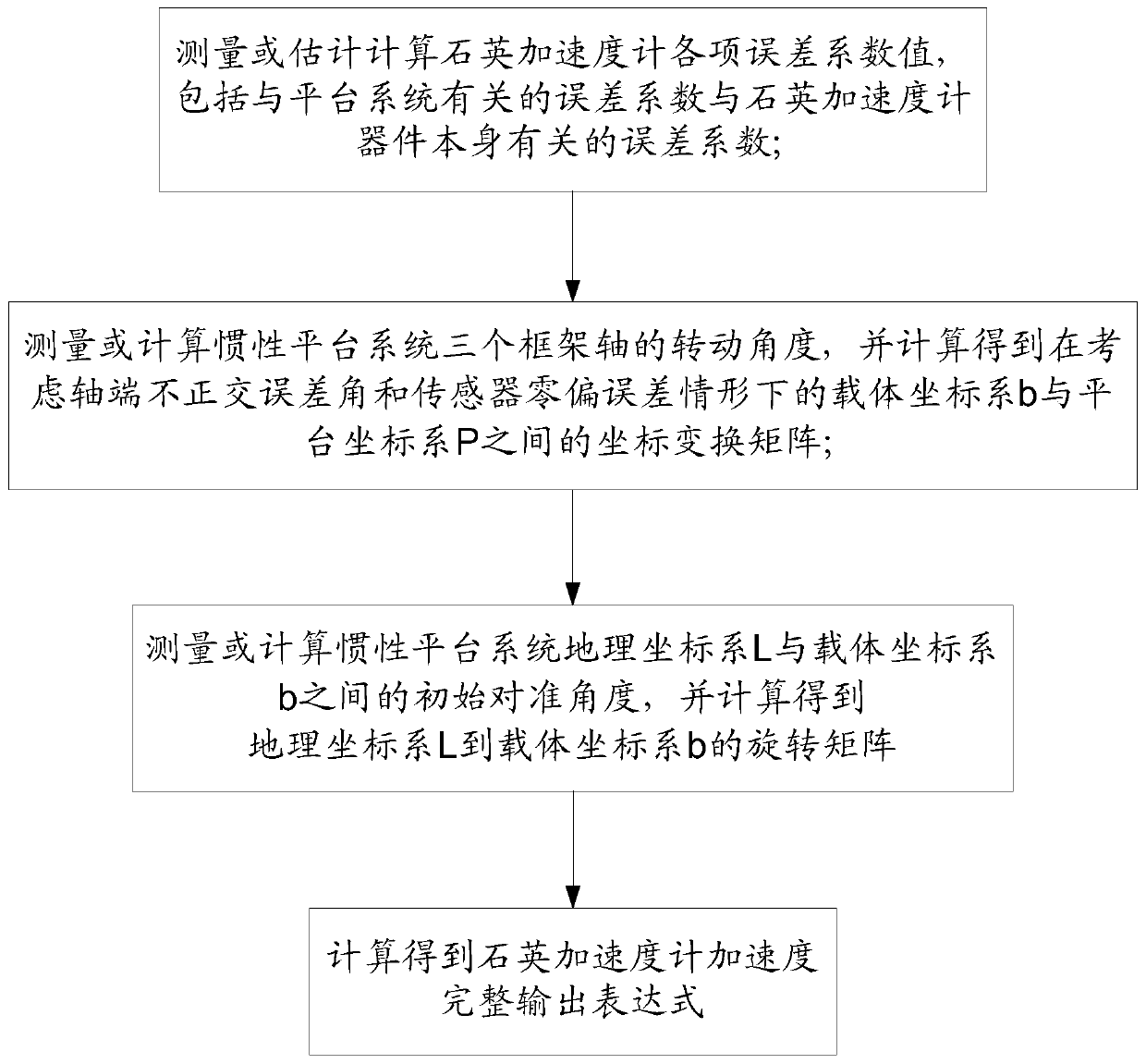 A method for determining the output value of a quartz accelerometer in an inertial platform system