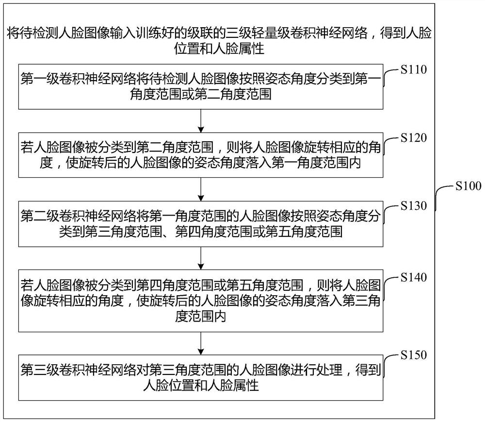 Rotation invariance face detection method and device, readable storage medium and equipment