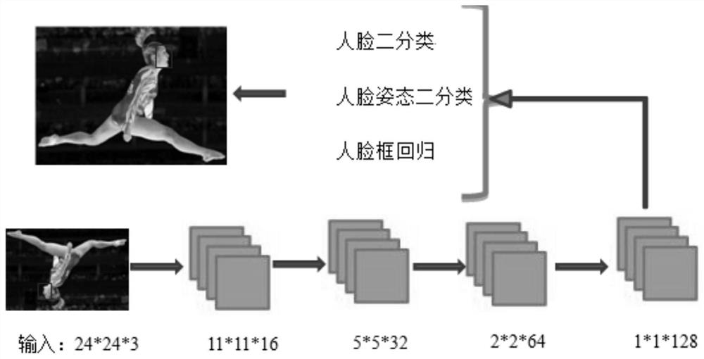 Rotation invariance face detection method and device, readable storage medium and equipment