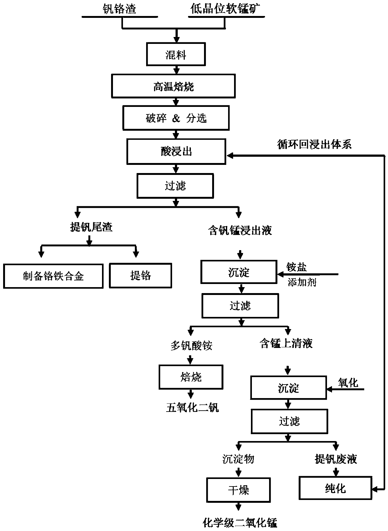 Method for simultaneously preparing vanadium pentoxide and chemical grade manganese dioxide by using chrome vanadium slag and low-grade pyrolusite